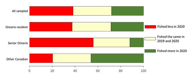 Graph showing the rates of different angling populations fishing more or less in 2019 than 2020. A majority of Ontario senior anglers had fished more in 2019 than in 2020.