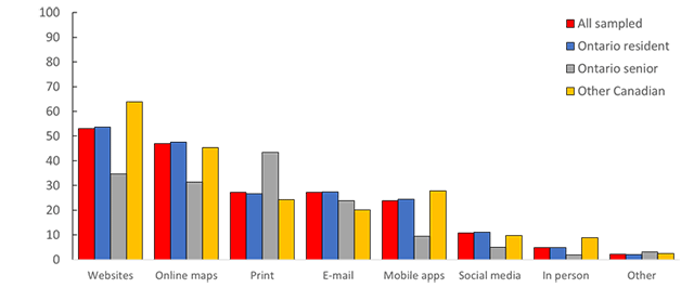 Graph showing the per cent preference for different information sources. Online sources are most preferred except among Ontario senior anglers who most prefer print sources. 