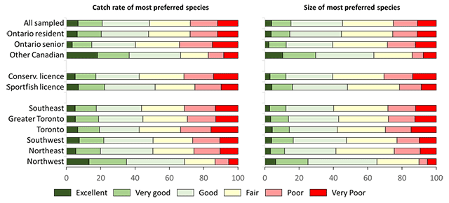 Summary of results from the 2020 recreational fishing survey in Ontario