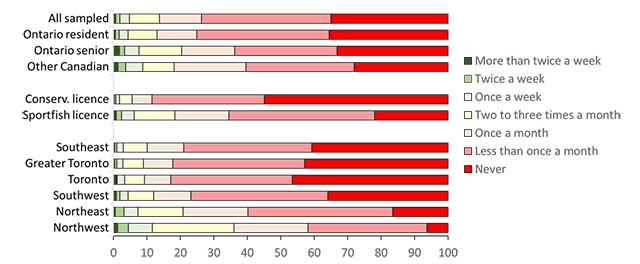 Graph showing the rates of different angling populations consuming sport fish in 2020. Here is a graph showing fish consumption rates for different angling populations. Consumption rates were greatest among Ontario senior and other Canadian anglers with about 20 per cent consuming fish two or more times per month.
