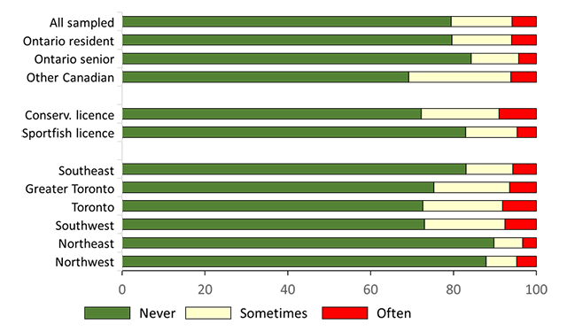 Graph showing the rates of different angling populations stating that they released live baitfish into the Ontario waterbody that they fished in 2020. Release rates of sometimes or often were about 15 to 30% among the populations. 