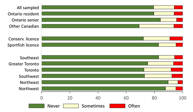 Summary of results from the 2020 recreational fishing survey in Ontario