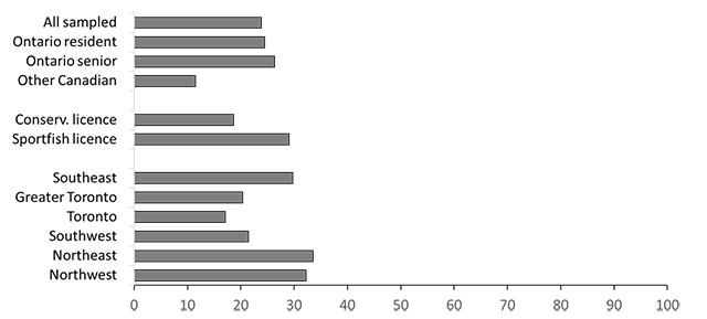 Graph showing the rates of different angling populations who fished multiple waterbodies in Ontario in 2020 using the same watercraft. Rates were highest for anglers from Northern and Southeast Ontario and for anglers with a sport fishing licence.