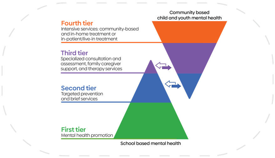The figure illustrates the supports within the system of care and how the unique and common services of the school and community-based child and youth mental health and addictions sectors are connected.