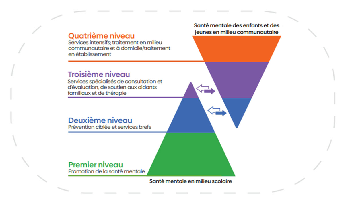 La figure illustre les mesures de soutien qui existent au sein du système de soins et la façon dont les services uniques et communs des secteurs de la santé mentale et de la toxicomanie des enfants et des jeunes dans les milieux scolaires et communautaires sont reliés.