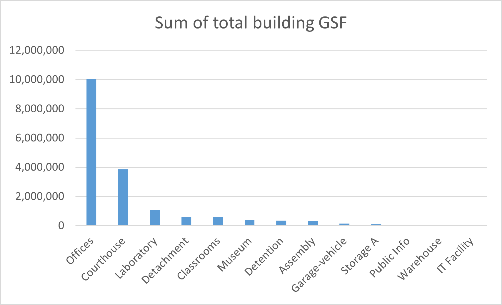 Bar graph of building types within the Infrastructure Ontario-managed portfolio in gross square footage. Offices and Courthouses are the most common in 2017.