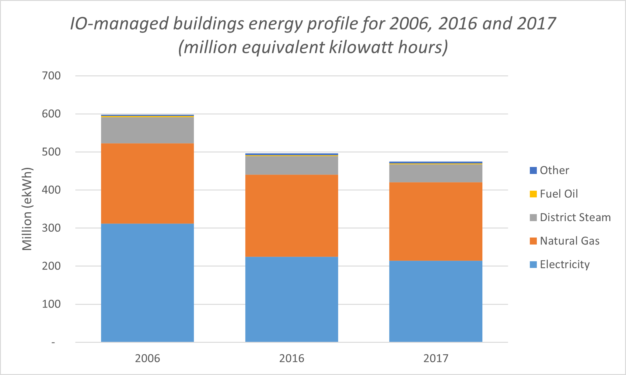 A bar graph showing energy consumption and energy types used in the Infrastructure Ontario-managed portfolio for 2006, 2016 and 2017, in million equivalent kilowatt hours. Electricity and Natural gas are the most common, followed by district steam, fuel oil, and others. In 2017, energy consumption saw a decrease of 20% compared to 2006. 