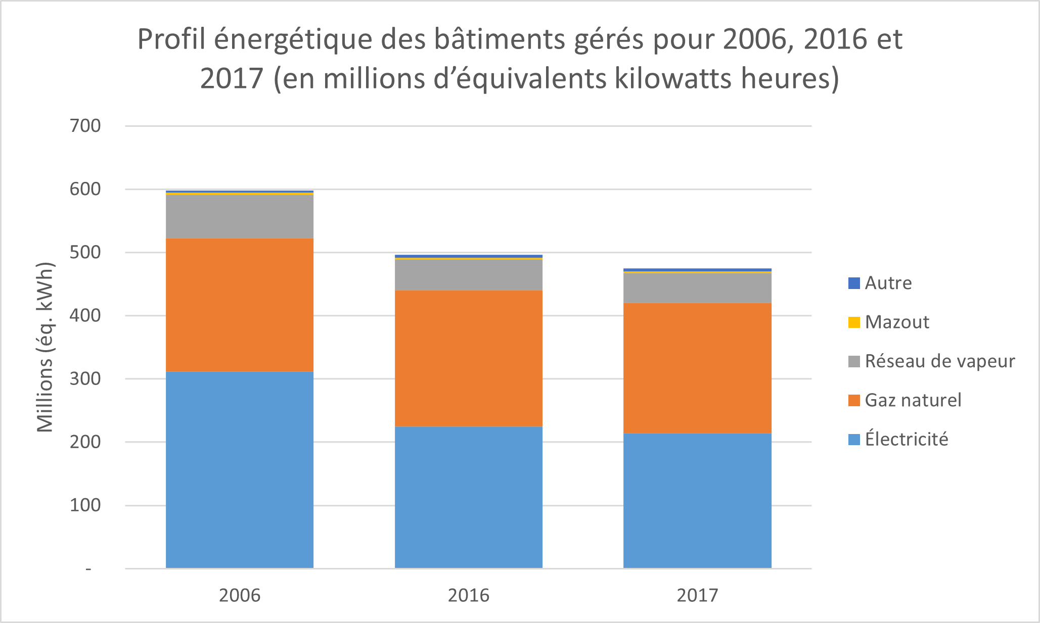 Diagramme à barres montrant la consommation d’énergie et les types d’énergie utilisés dans le portefeuille géré par Infrastructure Ontario en 2006, 2016 et 2017, en millions de kilowattheures équivalents. L’électricité et le gaz naturel sont les plus courants, suivis par le réseau de vapeur, le mazout et d’autres. La consommation d’énergie en 2017 a diminué de 20 % par rapport à 2006.