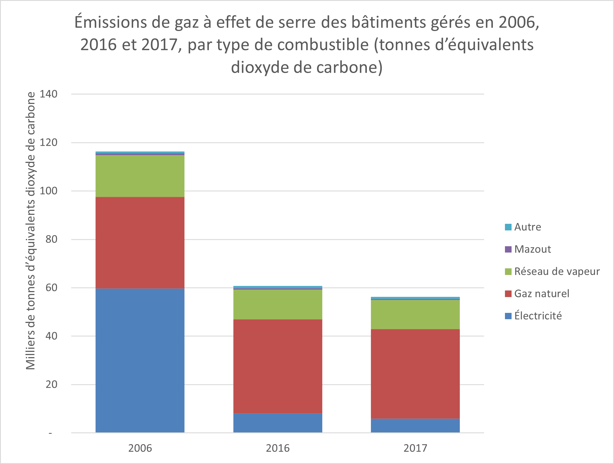 Diagramme à barres montrant les émissions de gaz à effet de serre des bâtiments gérés par Infrastructure Ontario en 2006, 2016 et 2017 par type de combustible, en milliers de tonnes d’équivalent dioxyde de carbone. Les émissions liées à l’électricité ont considérablement diminué (environ 52 000 tonnes) entre 2006 et 2016 et 2017, tandis que les émissions liées au gaz naturel, au réseau de vapeur et aux autres combustibles sont restées stables.