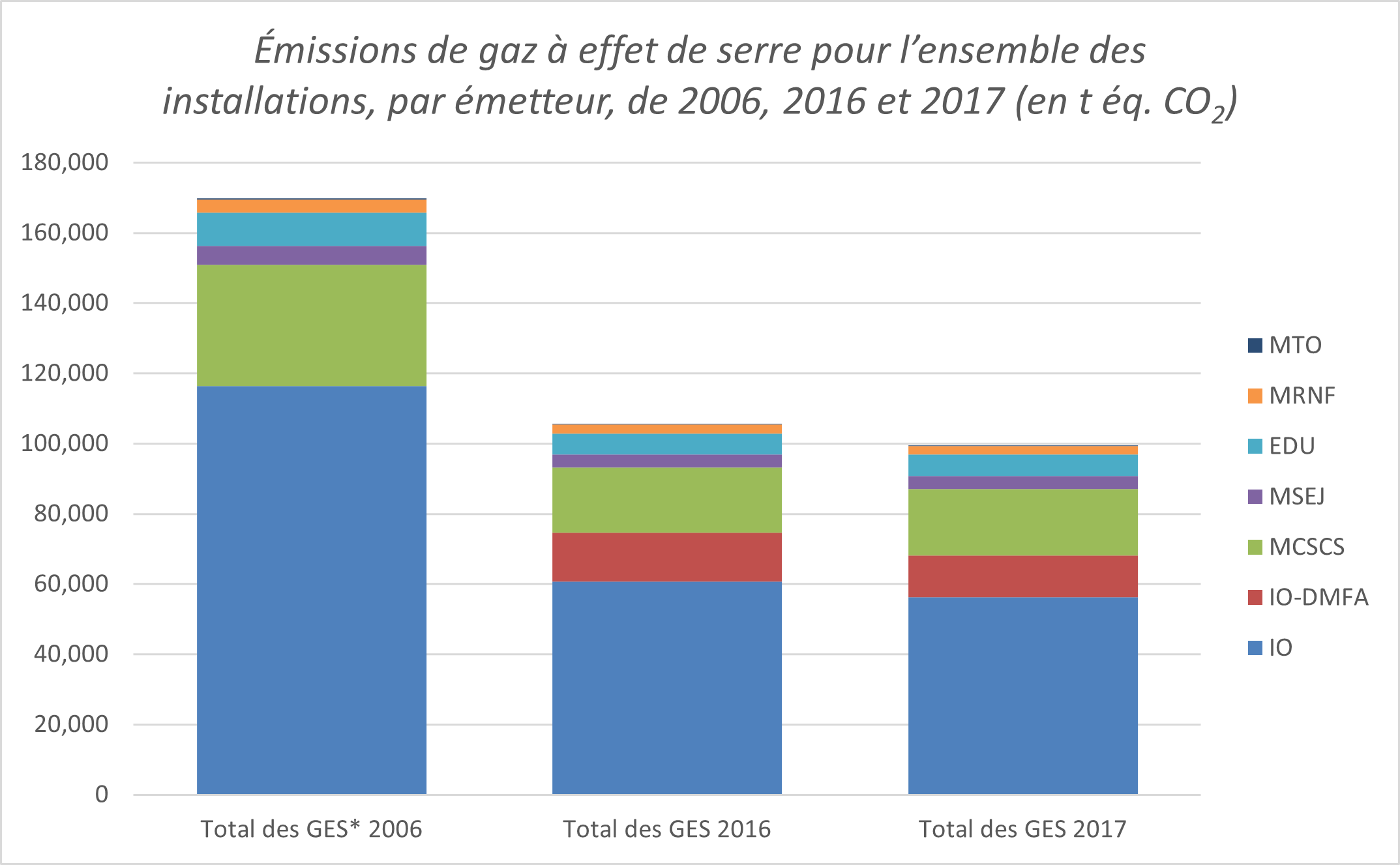 Diagramme à barres empilées montrant les émissions de chaque émetteur à l’échelle gouvernementale pour les années 2006, 2016 et 2017. Le portefeuille géré par Infrastructure Ontario représente la majorité des émissions, le ministère de la Sécurité communautaire et des Services correctionnels arrivant en deuxième position. Les émissions liées à la diversification des modes de financement et d’approvisionnement n’existaient pas et ne sont donc pas représentées en 2006.