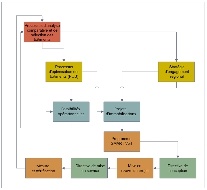 Organigramme montrant l’interconnexion des divers programmes et stratégies énergétiques d’Infrastructure Ontario.