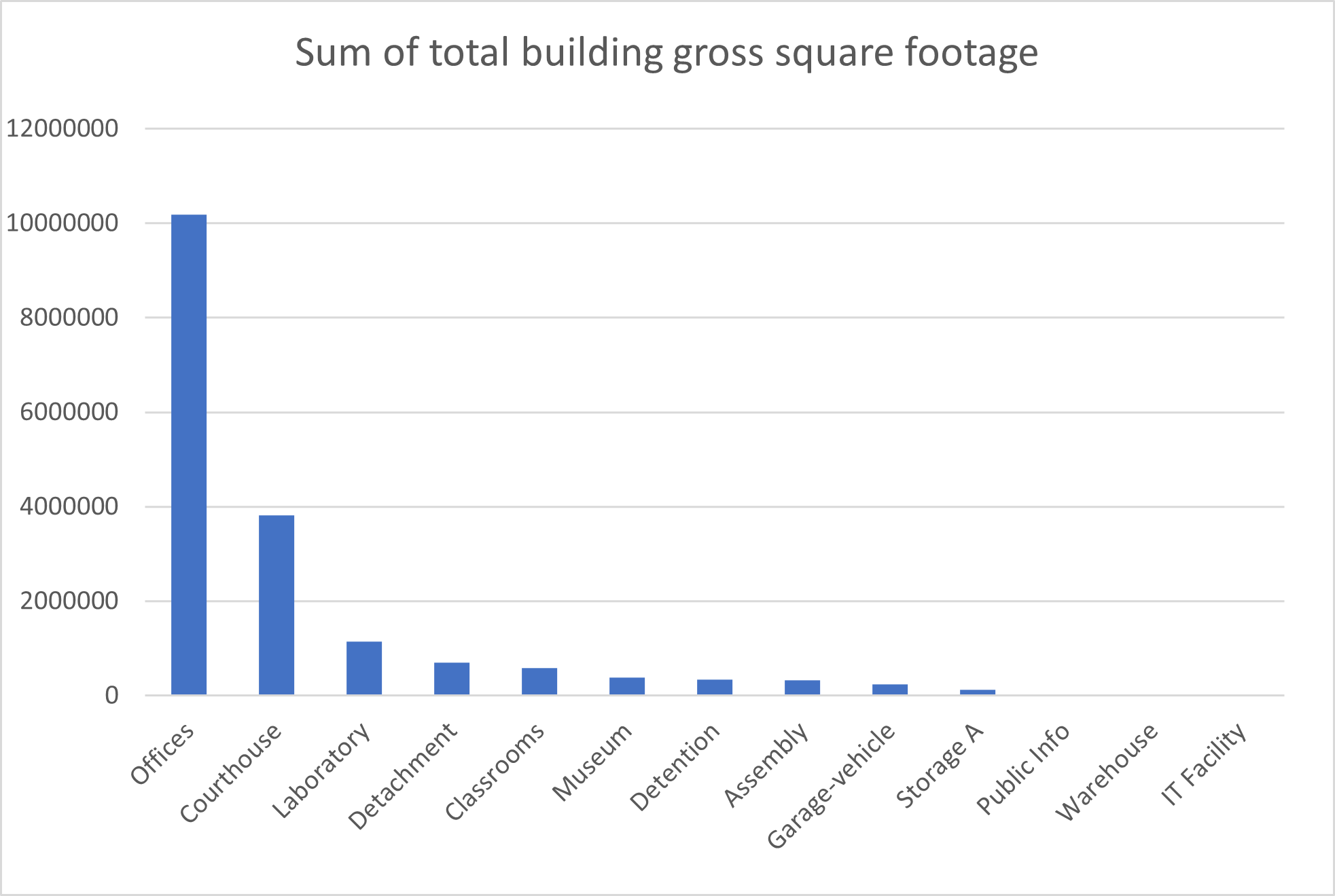 Bar graph of building types within the Infrastructure Ontario-managed portfolio in gross square footage. Offices and Courthouses are the most common in 2018.