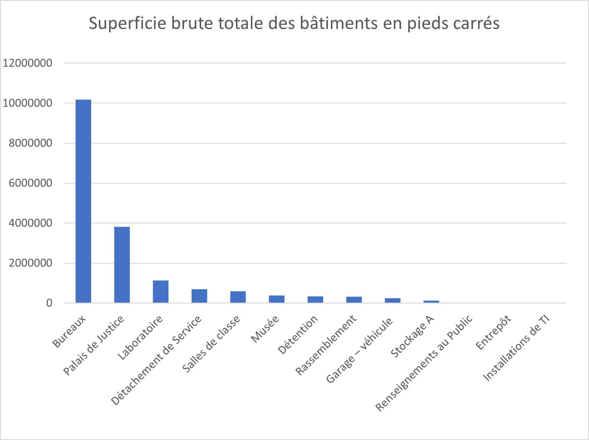 Diagramme à barres des types de bâtiments du portefeuille géré par Infrastructure Ontario en superficie brute. Les bureaux et les palais de justice sont les plus courants en 2018.