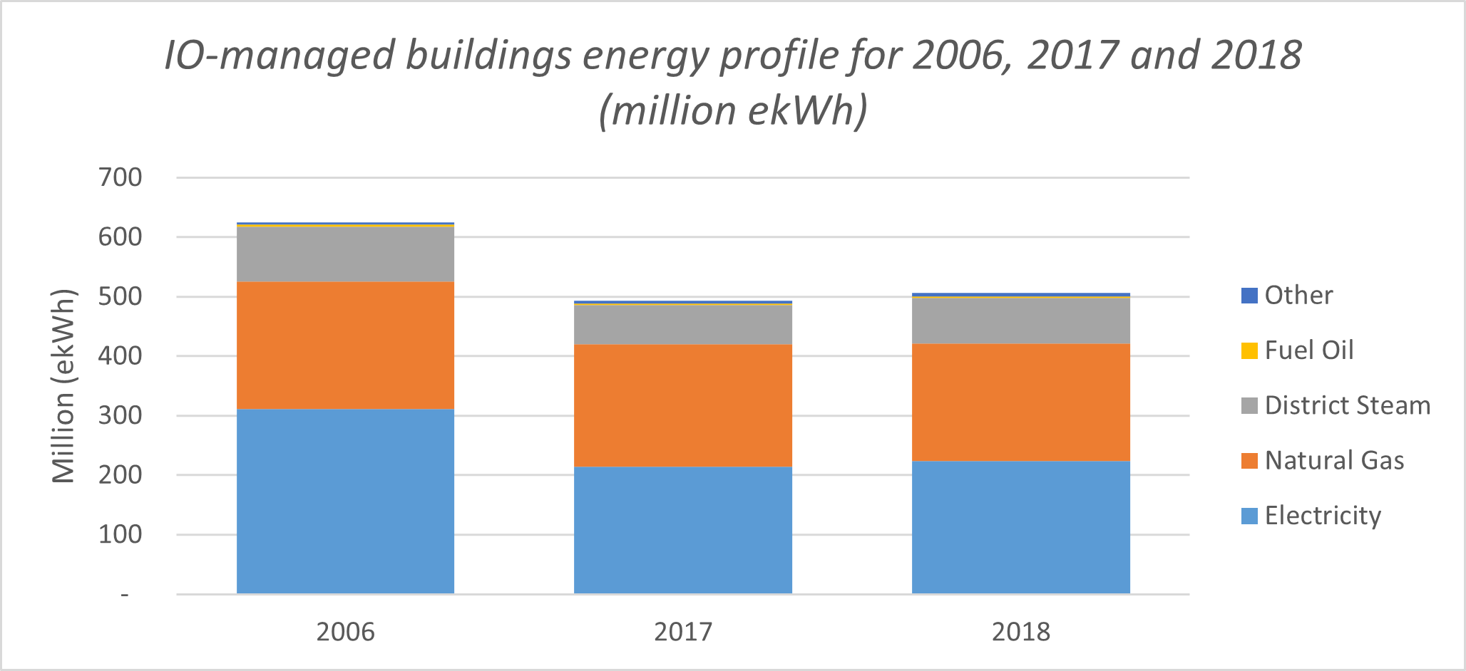 A bar graph showing energy consumption and energy types used in the Infrastructure Ontario-managed portfolio for 2006, 2017 and 2018, in million equivalent kilowatt hours. 