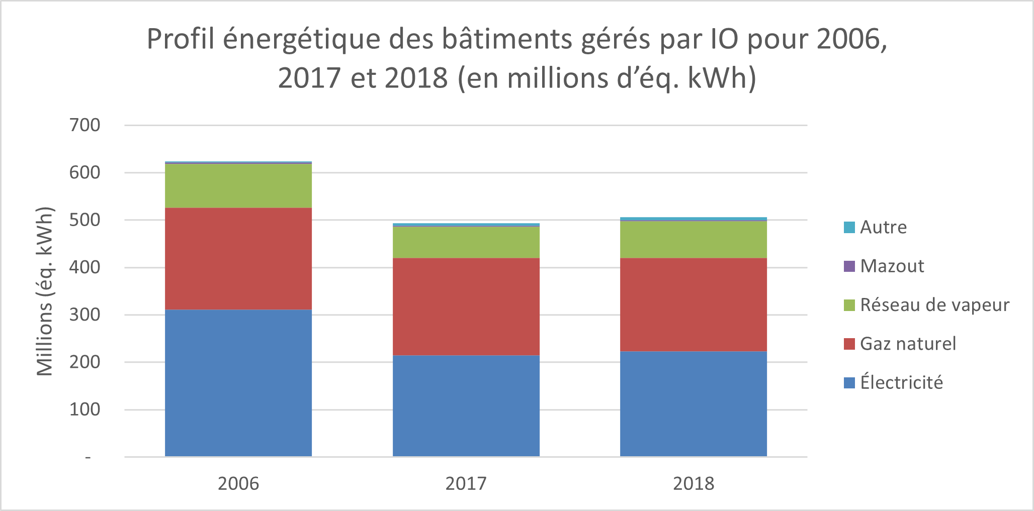 Diagramme à barres montrant la consommation d’énergie et les types d’énergie utilisés dans le portefeuille géré par Infrastructure Ontario en 2006, 2017 et 2018, en millions de kilowattheures équivalents. L’électricité et le gaz naturel sont les plus courants, suivis par le réseau de vapeur, le mazout et d’autres. La consommation d’énergie en 2018 a diminué de 19 % par rapport à 2006.
