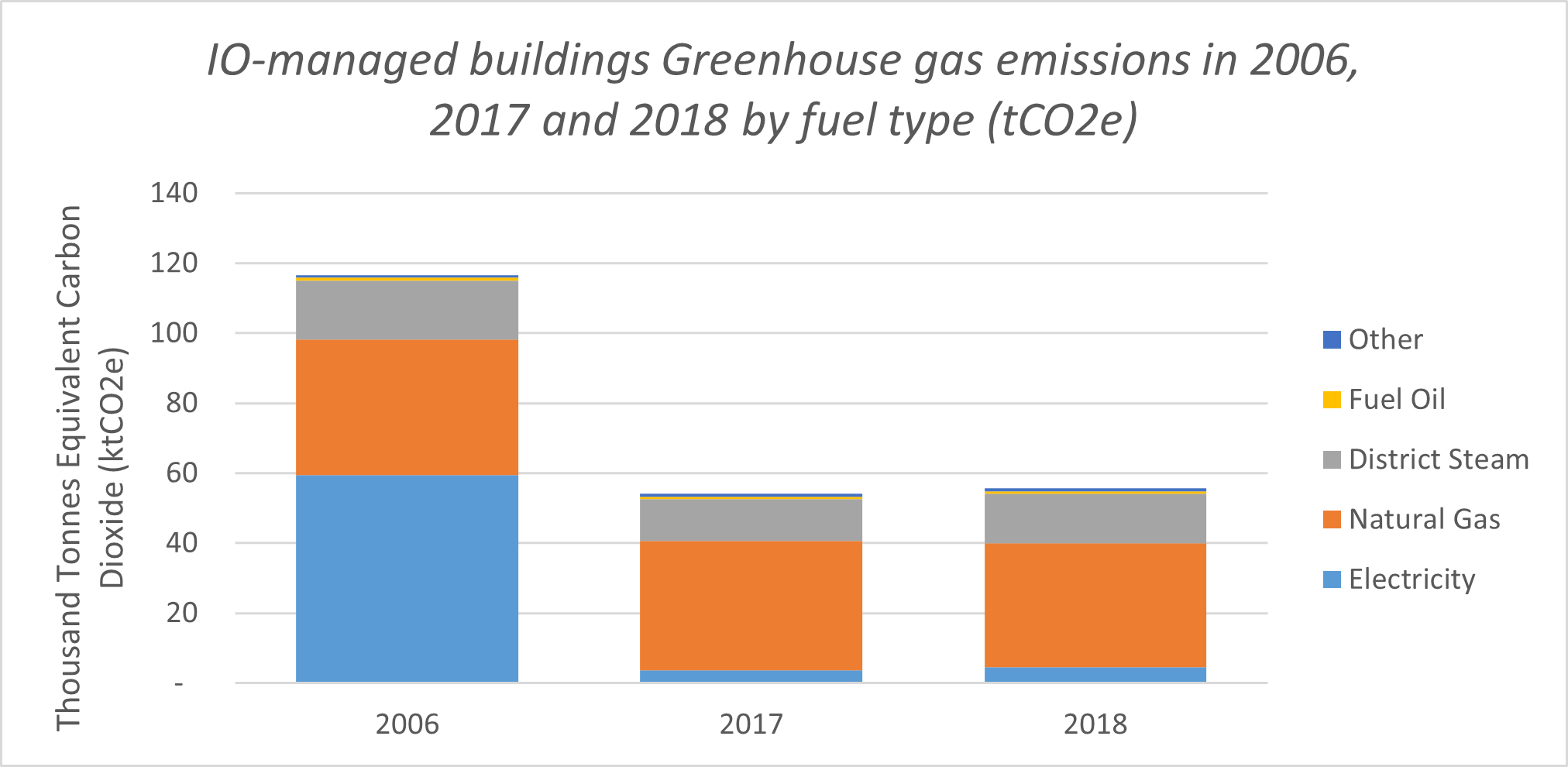 A bar chart displaying Infrastructure Ontario-managed building greenhouse gas emissions in 2006, 2017 and 2018 by fuel type, in thousand tonnes of equivalent carbon dioxide. Electricity emissions have reduced substantially (about 55 thousand tonnes) from 2006 to 2017 and 2018 while natural gas, district steam, and fuel other emissions have remained static.
