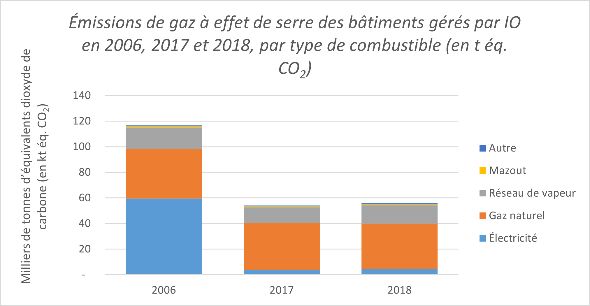 Diagramme à barres montrant les émissions de gaz à effet de serre des bâtiments gérés par Infrastructure Ontario en 2006, 2017 et 2018 par type de combustible, en milliers de tonnes d’équivalent dioxyde de carbone. Les émissions liées à l’électricité ont considérablement diminué (environ 55 000 tonnes) entre 2006 et 2017 et 2018, tandis que les émissions liées au gaz naturel, au réseau de vapeur et aux autres combustibles sont restées stables.