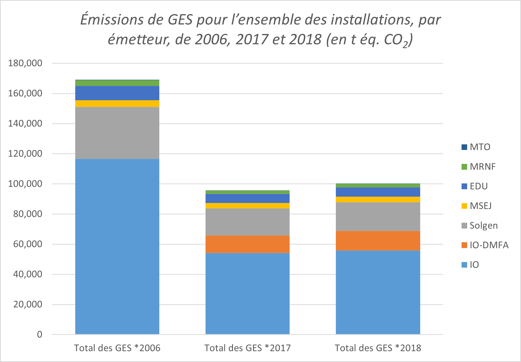 Diagramme à barres empilées montrant les émissions de chaque émetteur à l’échelle gouvernementale pour les années 2006, 2017 et 2018. Le portefeuille géré par Infrastructure Ontario représente la majorité des émissions, le ministère de la Sécurité communautaire et des Services correctionnels arrivant en deuxième position. Les émissions liées à la diversification des modes de financement et d'approvisionnement n’existaient pas et ne sont donc pas représentées en 2006.