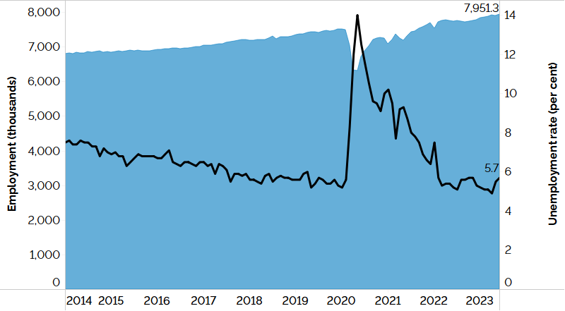 The combination line and area chart shows Ontario’s unemployment rate (line chart) and employment (area chart) from January 2014 to June 2023. Ontario’s unemployment rate has trended downwards since January 2014, reaching 5.2% in January 2020, before rising to 14.0% in May 2020, and reaching 5.7% in June 2023. Employment in Ontario has risen steadily since January 2014, reaching just over 7.5 million workers in January 2020, before dropping to just above 6.3 million workers in May 2020, then rising to almost 8.0 million workers in June 2023.