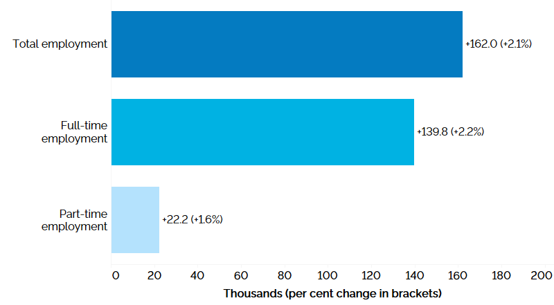 he horizontal bar chart shows a year-over-year (between the second quarters of 2022 and 2023) change in Ontario’s employment by full-time and part-time status. Total employment increased by 162,000 (+2.1%), with full-time employment increasing by 139,800 (+2.2%), and part-time employment increasing by 22,200 (+1.6%).