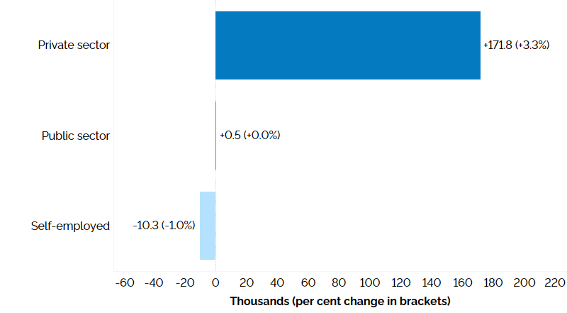 The horizontal bar chart shows a year-over-year (between the second quarters of 2022 and 2023) change in Ontario’s employment in the private sector, public sector and among the self-employed. Employment increased in the private sector by 171,800 (+3.3%) and the public sector by 500 (+0.0%) and declined for the self-employed by 10,300 (-1.0%).