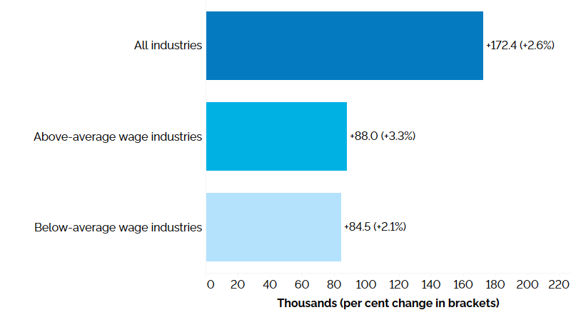  The horizontal bar chart shows a year-over-year (between the second quarters of 2022 and 2023) change in Ontario’s employment for above- and below-average wage industries, compared to the paid employment in all industries. Employment increased in both above-average wage (+88,000, +3.3%) and below-average wage (+84,500, +2.1%) industries. Paid employment in all industries (excluding self-employment) increased by 172,400 (+2.6%).