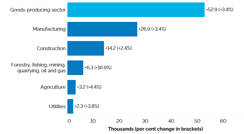 The horizontal bar chart shows a year-over-year (between the second quarters of 2022 and 2023) change in Ontario’s employment by industry for goods-producing industries, measured in thousands with percentage changes in brackets. Employment increased in all five goods-producing industries: manufacturing (+3.4%), construction (+2.4%), forestry, fishing, mining, quarrying, oil and gas (+16.9%), agriculture (+4.4%), and utilities (+3.8%). The overall employment in goods-producing industries increased by 52,900 (+3.4%).