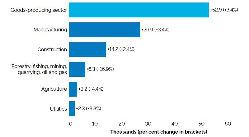  The horizontal bar chart shows a year-over-year (between the second quarters of 2022 and 2023) change in Ontario’s employment by industry for goods-producing industries, measured in thousands with percentage changes in brackets. Employment increased in all five goods-producing industries: manufacturing (+3.4%), construction (+2.4%), forestry, fishing, mining, quarrying, oil and gas (+16.9%), agriculture (+4.4%), and utilities (+3.8%). The overall employment in goods-producing industries increased by 52,900 (+3.4%).