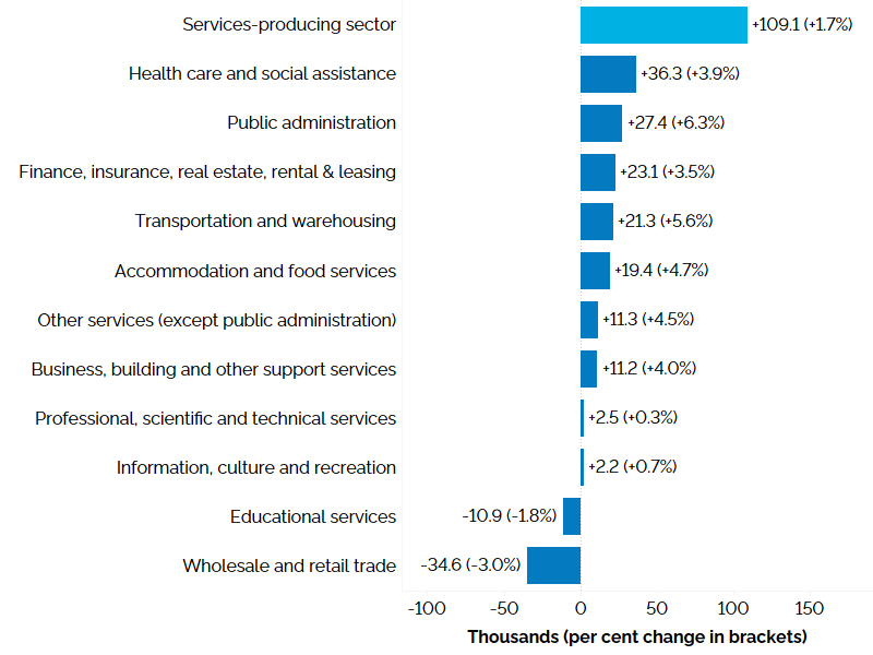 The horizontal bar chart shows a year-over-year (between the second quarters of 2022 and 2023) change in Ontario’s employment by industry for services-producing industries, measured in thousands with percentage changes in brackets. Employment increased in nine of the eleven services-producing industries. Health care and social assistance (+3.9%) experienced the largest increase in employment, followed by public administration (+6.3%), finance, insurance, real estate, rental and leasing (+3.5%), transportation and warehousing (+5.6%), accommodation and food services (+4.7%), other services (except public administration) (+4.5%), business, building and other support services (+4.0%), professional, scientific and technical services (+0.3%) and information, culture and recreation (+0.7%). Employment declined in educational services (-1.8%) and wholesale and retail trade (-3.0%). Overall employment in services-producing industries increased by 109,100 (+1.7%).