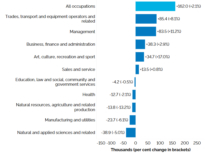 The horizontal bar chart shows a year-over-year (between the second quarters of 2022 and 2023) change in Ontario’s employment by broad occupational group measured in thousands with percentage changes in brackets. Trades, transport and equipment operators and related occupations (+8.1%) experienced the largest employment increase, followed by occupations in management (+11.2%), business, finance and administration occupations (+2.9%), occupations in art, culture, recreation and sport (+17.0%) and sales and service occupations (+0.8%). Employment declined in education, law and social, community and government services occupations (-0.5%), health occupations (-2.1%), natural resources, agriculture and related production occupations (-13.2%) occupations in manufacturing and utilities (-6.1%) and natural and applied sciences and related occupations (-5.0%).