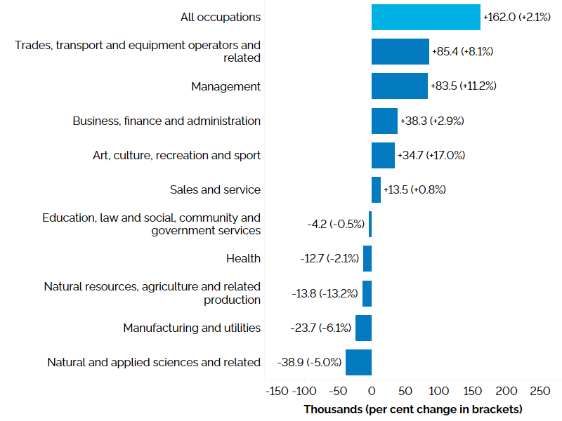  The horizontal bar chart shows a year-over-year (between the second quarters of 2022 and 2023) change in Ontario’s employment by broad occupational group measured in thousands with percentage changes in brackets. Trades, transport and equipment operators and related occupations (+8.1%) experienced the largest employment increase, followed by occupations in management (+11.2%), business, finance and administration occupations (+2.9%), occupations in art, culture, recreation and sport (+17.0%) and sales and service occupations (+0.8%). Employment declined in education, law and social, community and government services occupations (-0.5%), health occupations (-2.1%), natural resources, agriculture and related production occupations (-13.2%) occupations in manufacturing and utilities (-6.1%) and natural and applied sciences and related occupations (-5.0%).