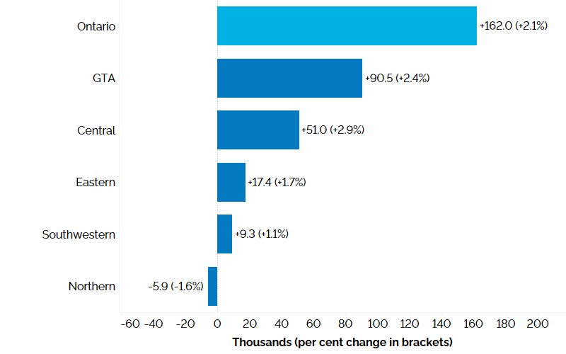 The horizontal bar chart shows a year-over-year (between the second quarters of 2022 and 2023) change in employment in the five Ontario regions: Northern Ontario, Eastern Ontario, Southwestern Ontario, Central Ontario and the Greater Toronto Area (GTA). Employment increased in the Greater Toronto Area (GTA) (+2.4%), Central Ontario (+2.9%), Eastern Ontario (+1.7%), Southwestern Ontario (+1.1%), and declined in Northern Ontario (-1.6%). Overall employment in Ontario increased by 162,000 (+2.1%).