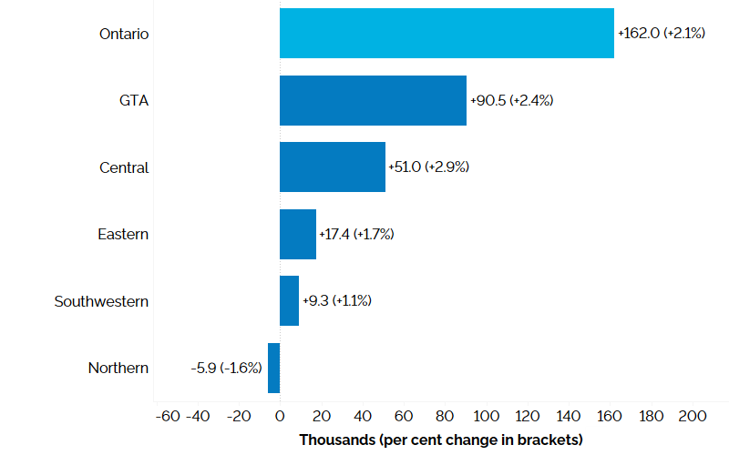  The horizontal bar chart shows a year-over-year (between the second quarters of 2022 and 2023) change in employment in the five Ontario regions: Northern Ontario, Eastern Ontario, Southwestern Ontario, Central Ontario and the Greater Toronto Area (GTA). Employment increased in the Greater Toronto Area (GTA) (+2.4%), Central Ontario (+2.9%), Eastern Ontario (+1.7%), Southwestern Ontario (+1.1%), and declined in Northern Ontario (-1.6%). Overall employment in Ontario increased by 162,000 (+2.1%).