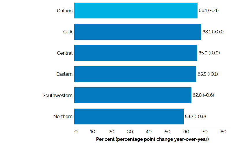  The horizontal bar chart shows participation rates by Ontario region in the second quarter of 2023 with percentage point changes from the second quarter of 2022 in brackets. The Greater Toronto Area had the highest participation rate at 68.1%, followed by Central Ontario (65.9%), Eastern Ontario (65.5%), Southwestern Ontario (62.8%) and Northern Ontario (58.7%). The overall participation rate for Ontario was 66.1%.