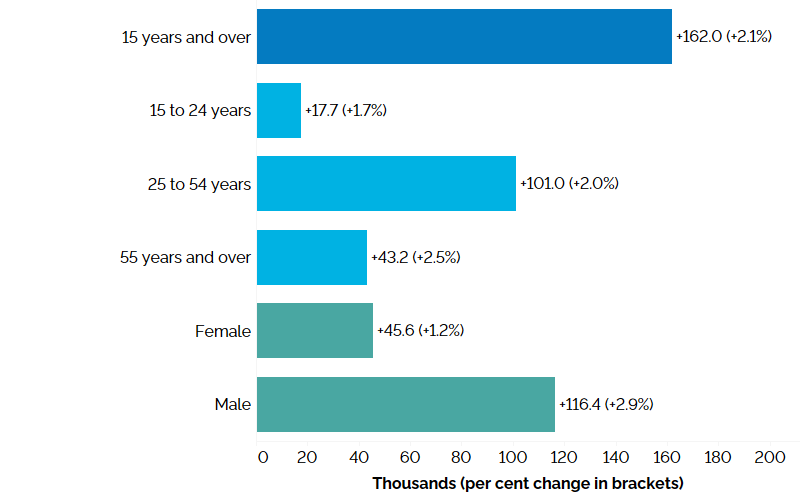 The horizontal bar chart shows year-over-year (between the second quarters of 2022 and 2023) change in Ontario’s employment for the three major age groups, as well as by gender, compared to the overall population. This is measured in thousands with percentage changes in brackets. Employment increased among workers in all age groups and for both males and females, with total employment increasing by 162,000 (+2.1%). Core-aged workers aged 25 to 54 years posted the largest employment increase (+2.0%), followed by older workers aged 55 years and over (+2.5%) and youth aged 15 to 24 years (+1.7%). Female employment increased by 1.2% and male employment increased by 2.9%.