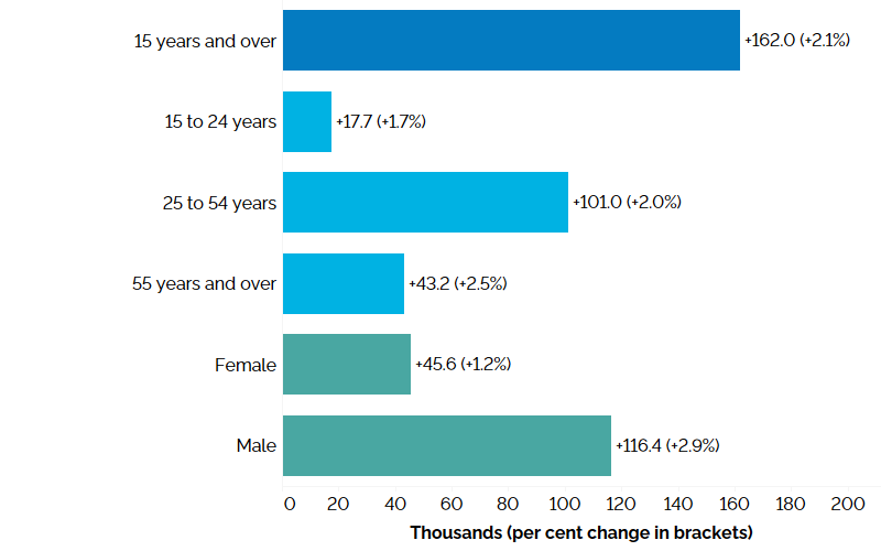  The horizontal bar chart shows year-over-year (between the second quarters of 2022 and 2023) change in Ontario’s employment for the three major age groups, as well as by gender, compared to the overall population. This is measured in thousands with percentage changes in brackets. Employment increased among workers in all age groups and for both males and females, with total employment increasing by 162,000 (+2.1%). Core-aged workers aged 25 to 54 years posted the largest employment increase (+2.0%), followed by older workers aged 55 years and over (+2.5%) and youth aged 15 to 24 years (+1.7%). Female employment increased by 1.2% and male employment increased by 2.9%.