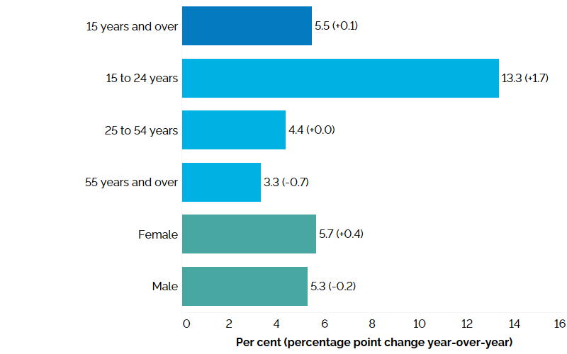 The horizontal bar chart shows unemployment rates in the second quarter of 2023 for Ontario as a whole, by major age group and by gender with percentage point changes from the second quarter of 2022 in brackets. Ontario’s overall unemployment rate in the second quarter of 2023 was 5.5% (+0.1 percentage point compared to Q2 2022). Youth aged 15 to 24 years had the highest unemployment rate at 13.3% (+1.7 percentage points), followed by the core-aged population aged 25 to 54 years at 4.4% (unchanged from the second quarter of 2022) and older Ontarians aged 55 years and over at 3.3% (-0.7 percentage point). The female unemployment rate was 5.7% (+0.4 percentage point) and the male unemployment rate was 5.3% (-0.2 percentage point).