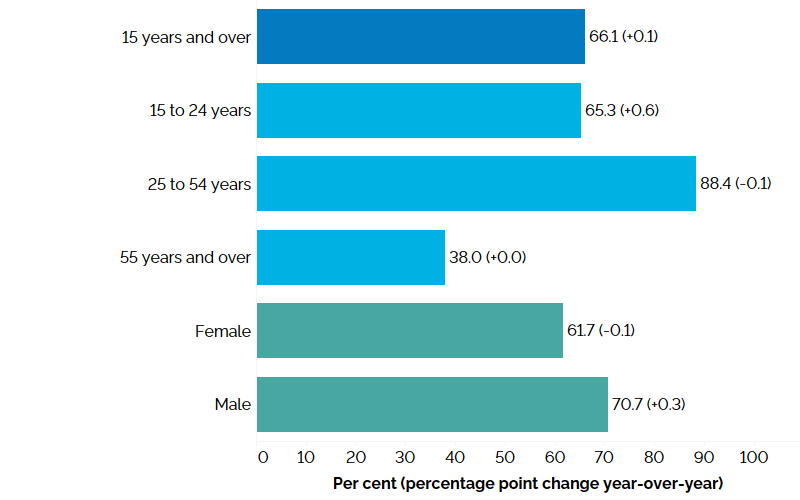 The horizontal bar chart shows labour force participation rates in the second quarter of 2023 for Ontario as a whole, by major age group and by gender with percentage point changes from the second quarter of 2022 in brackets. Ontario’s overall labour force participation rate was 66.1% (+0.1 from the second quarter of 2022). The core-aged population aged 25 to 54 years had the highest labour force participation rate at 88.4% (-0.1 percentage point), followed by youth aged 15 to 24 years at 65.3% (+0.6 percentage point), and older Ontarians aged 55 years and over at 38.0% (unchanged from the second quarter of 2022). The male participation rate (70.7%, +0.3 percentage point) was higher than the female participation rate (61.7%, -0.1 percentage point).