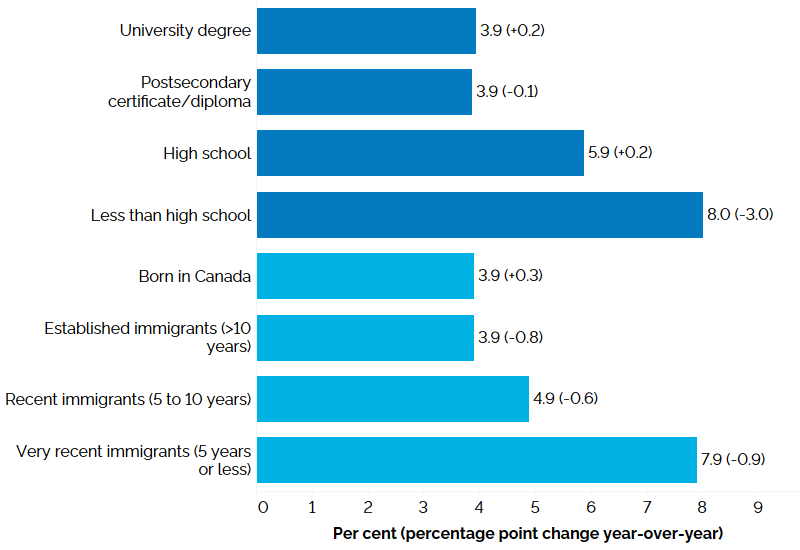 The horizontal bar chart shows unemployment rates by education level and immigrant status for the core-aged population (25 to 54 years), in the second quarter of 2023, with percentage point changes from the second quarter of 2022 in brackets. By education level, those with less than high school education had the highest unemployment rate (8.0%, -3.0 percentage points from Q2 2022), followed by those with high school education (5.9%, +0.2 percentage point), those with a postsecondary certificate or diploma (3.9%, -0.1 percentage point) and university degree holders (3.9%, +0.2 percentage point). By immigrant status, very recent immigrants with 5 years or less since landing had the highest unemployment rate (7.9%, -0.9 percentage point), followed by recent immigrants with 5 to 10 years since landing (4.9%, -0.6 percentage point), established immigrants with more than 10 years since landing (3.9%, -0.8 percentage point), and those born in Canada (3.9%, +0.3 percentage point).