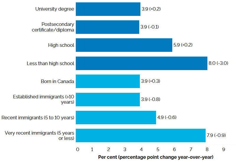  The horizontal bar chart shows unemployment rates by education level and immigrant status for the core-aged population (25 to 54 years), in the second quarter of 2023, with percentage point changes from the second quarter of 2022 in brackets. By education level, those with less than high school education had the highest unemployment rate (8.0%, -3.0 percentage points from Q2 2022), followed by those with high school education (5.9%, +0.2 percentage point), those with a postsecondary certificate or diploma (3.9%, -0.1 percentage point) and university degree holders (3.9%, +0.2 percentage point). By immigrant status, very recent immigrants with 5 years or less since landing had the highest unemployment rate (7.9%, -0.9 percentage point), followed by recent immigrants with 5 to 10 years since landing (4.9%, -0.6 percentage point), established immigrants with more than 10 years since landing (3.9%, -0.8 percentage point), and those born in Canada (3.9%, +0.3 percentage point).