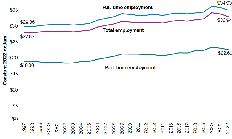 The line chart shows average hourly wages for all employees, full-time and part-time employees expressed in real 2022 dollars from 1997 to 2022. Real average hourly wages of all employees increased from $27.82 in 1997 to $32.94 in 2022; those of full-time employees increased from $29.86 in 1997 to $34.93 in 2022 and those of part-time employees increased from $18.88 in 1997 to $22.61 in 2022.