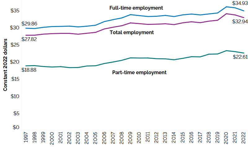  The line chart shows average hourly wages for all employees, full-time and part-time employees expressed in real 2022 dollars from 1997 to 2022. Real average hourly wages of all employees increased from $27.82 in 1997 to $32.94 in 2022; those of full-time employees increased from $29.86 in 1997 to $34.93 in 2022 and those of part-time employees increased from $18.88 in 1997 to $22.61 in 2022.