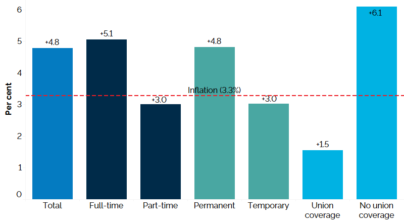 The vertical bar chart shows a year-over-year (between the second quarters of 2022 and 2023) per cent change in Ontario’s nominal hourly wages by type of work. The average hourly wage increased by 4.8%. Hourly wages increased for full-time employees (+5.1%) and for part-time employees (+3.0%). The average hourly wage increased for permanent employees (+4.8%) and temporary employees (+3.0%). Average hourly wages increased for employees with union coverage (+1.5%) and those without union coverage (+6.1%). Inflation during the same period was 3.3%.