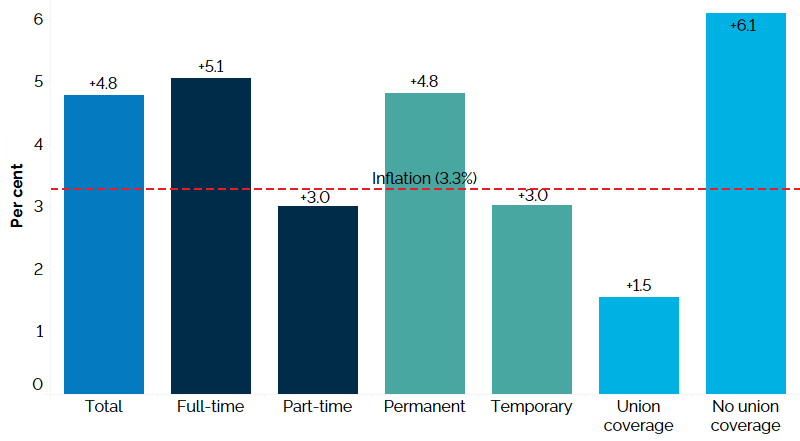  The vertical bar chart shows a year-over-year (between the second quarters of 2022 and 2023) per cent change in Ontario’s nominal hourly wages by type of work. The average hourly wage increased by 4.8%. Hourly wages increased for full-time employees (+5.1%) and for part-time employees (+3.0%). The average hourly wage increased for permanent employees (+4.8%) and temporary employees (+3.0%). Average hourly wages increased for employees with union coverage (+1.5%) and those without union coverage (+6.1%). Inflation during the same period was 3.3%. 