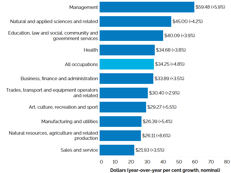 The horizontal bar chart shows average hourly wage rates in the second quarter of 2023, as well as year-over-year and per cent change in the average hourly wage rate (between the second quarters of 2022 and 2023) by occupational group. In the second quarter of 2023, the average hourly wage rate for Ontario was $34.25 (+4.8%). The highest average hourly wage rate was for management occupations at $59.48 (+5.9%); followed by natural and applied sciences and related occupations at $45.00 (+4.2%); occupations in education, law and social, community and government services at $40.09 (+3.9%), health occupations at $34.68 (+3.8%); business, finance and administration occupations at $33.89 (+3.5%), occupations in trades, transport and equipment operators at $30.40 (+2.9%); occupations in art, culture recreation and sport at $29.27 (+5.5%); occupations in manufacturing and utilities at $26.39 (+5.4%); occupations in natural resources, agriculture and related occupations at $26.11 (+8.6%); and sales and service occupations at $21.93 (+3.5%).