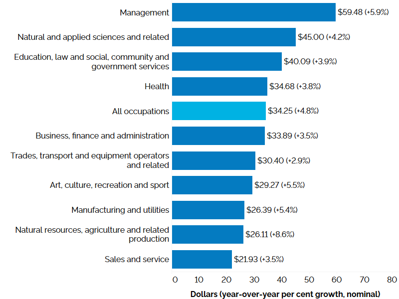  The horizontal bar chart shows average hourly wage rates in the second quarter of 2023, as well as year-over-year and per cent change in the average hourly wage rate (between the second quarters of 2022 and 2023) by occupational group. In the second quarter of 2023, the average hourly wage rate for Ontario was $34.25 (+4.8%). The highest average hourly wage rate was for management occupations at $59.48 (+5.9%); followed by natural and applied sciences and related occupations at $45.00 (+4.2%); occupations in education, law and social, community and government services at $40.09 (+3.9%), health occupations at $34.68 (+3.8%); business, finance and administration occupations at $33.89 (+3.5%), occupations in trades, transport and equipment operators at $30.40 (+2.9%); occupations in art, culture recreation and sport at $29.27 (+5.5%); occupations in manufacturing and utilities at $26.39 (+5.4%); occupations in natural resources, agriculture and related occupations at $26.11 (+8.6%); and sales and service occupations at $21.93 (+3.5%).