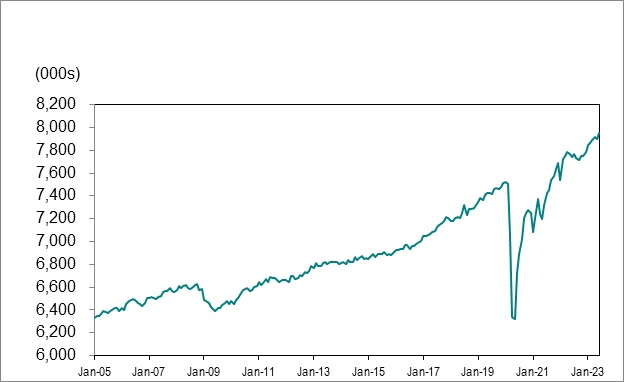 Line graph for chart 1 shows employment in Ontario from January 2005 to June 2023.