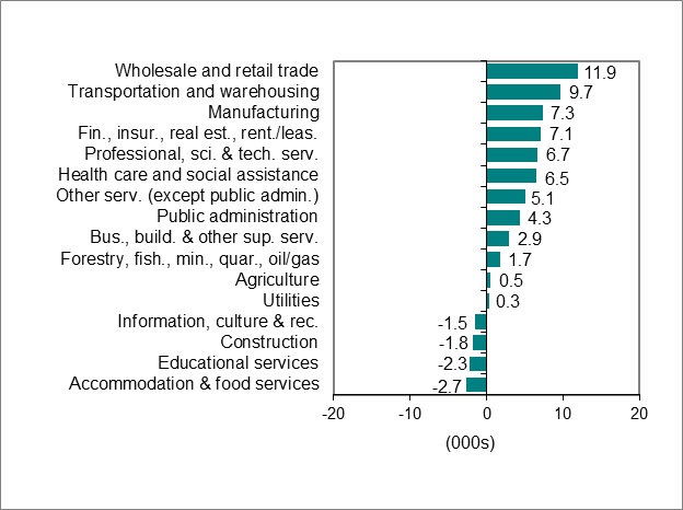 Bar graph for chart 2 shows employment change by industry.