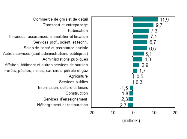 Le diagramme à barres du graphique 2 montre la variation de l’emploi par industrie.