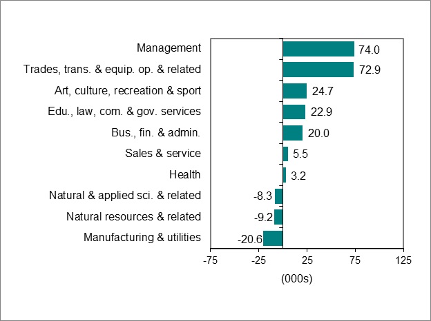 Bar graph for chart 3 shows employment change by occupation.